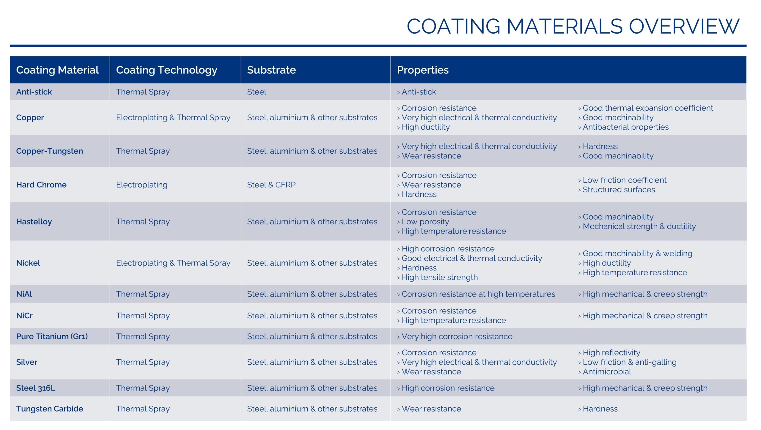 VILA Coatings & Surface Finishings - Coating Materials Overview